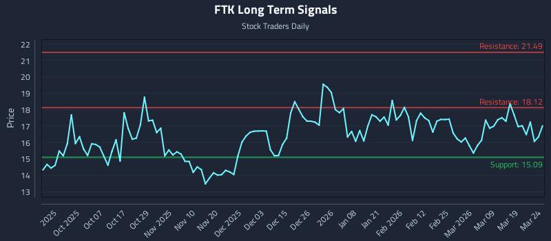 FTK Long Term Analysis for March 25 2026
