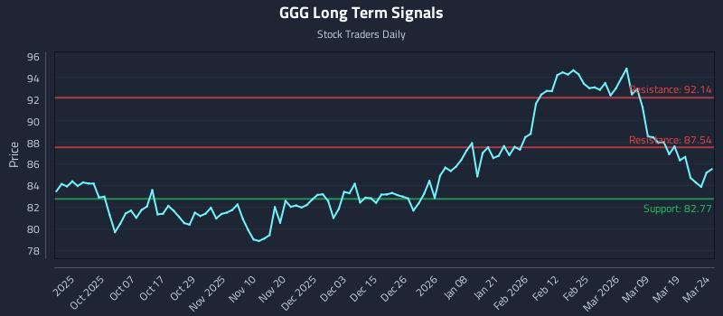 GGG Long Term Analysis for March 25 2026 GGG Long Term Analysis for March 25 2026