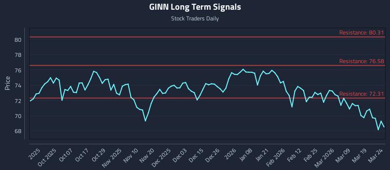 GINN Long Term Analysis for March 25 2026