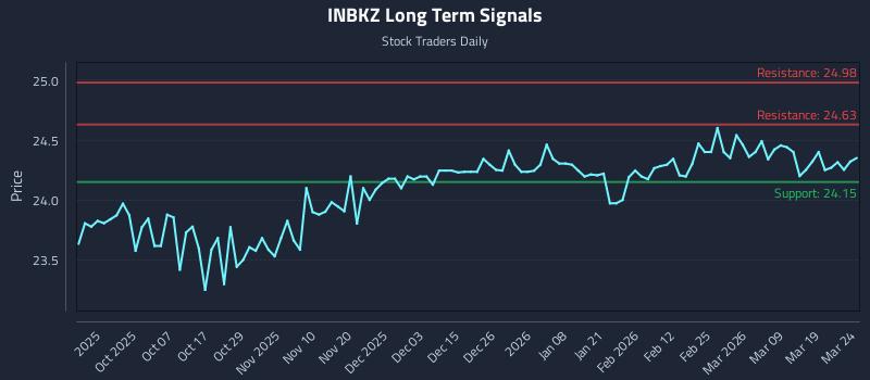 INBKZ Long Term Analysis for March 25 2026