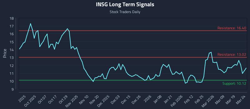 INSG Long Term Analysis for March 25 2026