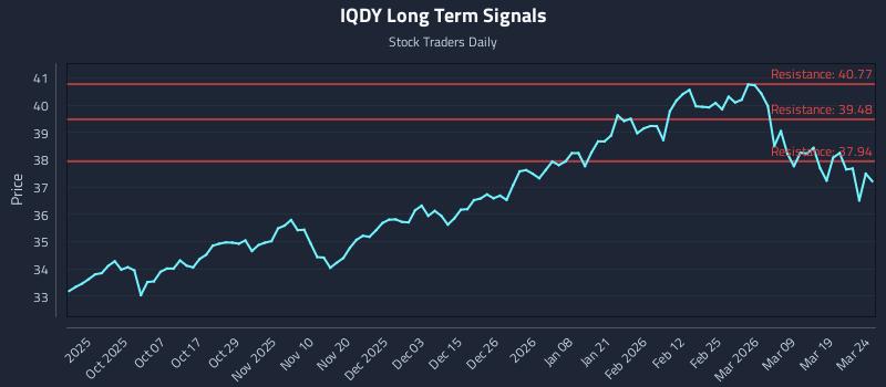 IQDY Long Term Analysis for March 25 2026