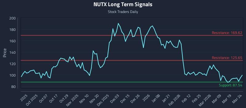 NUTX Long Term Analysis for March 25 2026