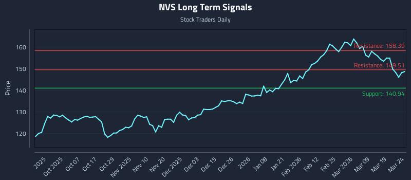 NVS Long Term Analysis for March 25 2026 NVS Long Term Analysis for March 25 2026