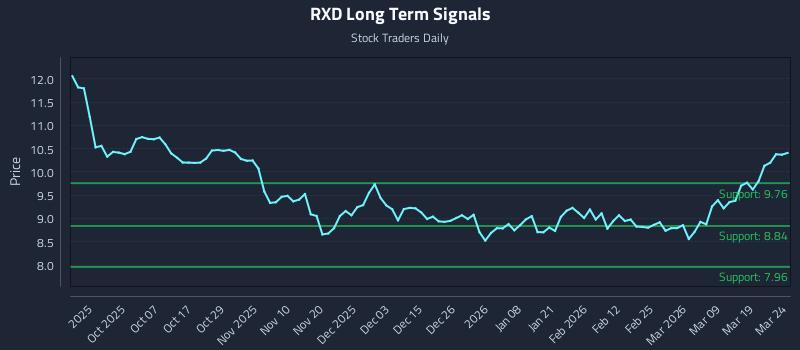 RXD Long Term Analysis for March 25 2026