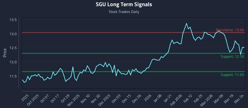SGU Long Term Analysis for March 25 2026 SGU Long Term Analysis for March 25 2026