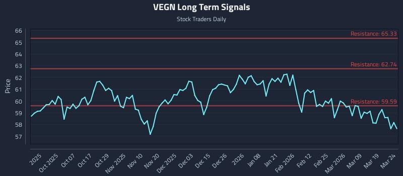 VEGN Long Term Analysis for March 25 2026 VEGN Long Term Analysis for March 25 2026