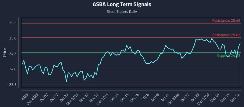 ASBA Long Term Analysis for March 25 2026