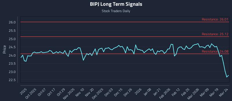 BIPJ Long Term Analysis for March 25 2026