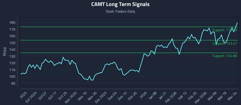 CAMT Long Term Analysis for March 25 2026