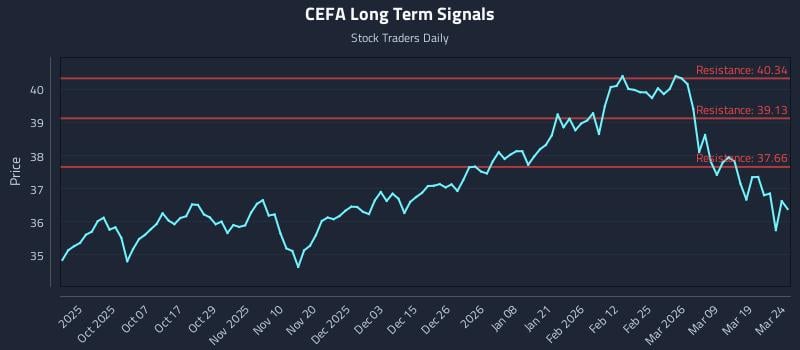 CEFA Long Term Analysis for March 25 2026