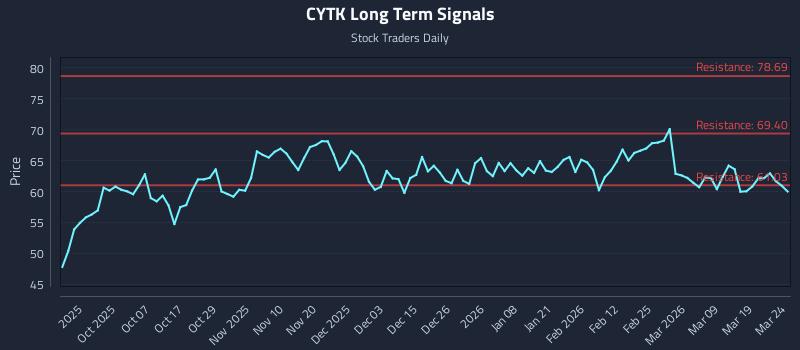 CYTK Long Term Analysis for March 25 2026