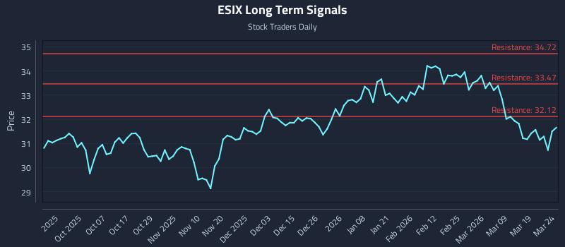 ESIX Long Term Analysis for March 25 2026