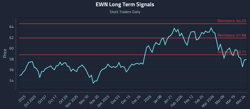 EWN Long Term Analysis for March 25 2026