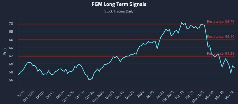 FGM Long Term Analysis for March 25 2026