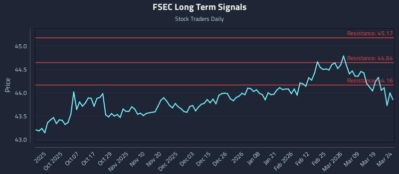 FSEC Long Term Analysis for March 25 2026 FSEC Long Term Analysis for March 25 2026