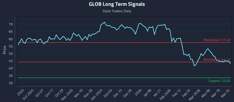 GLOB Long Term Analysis for March 25 2026 GLOB Long Term Analysis for March 25 2026