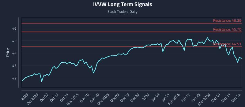 IVVW Long Term Analysis for March 25 2026