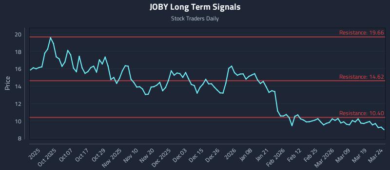 JOBY Long Term Analysis for March 25 2026 JOBY Long Term Analysis for March 25 2026