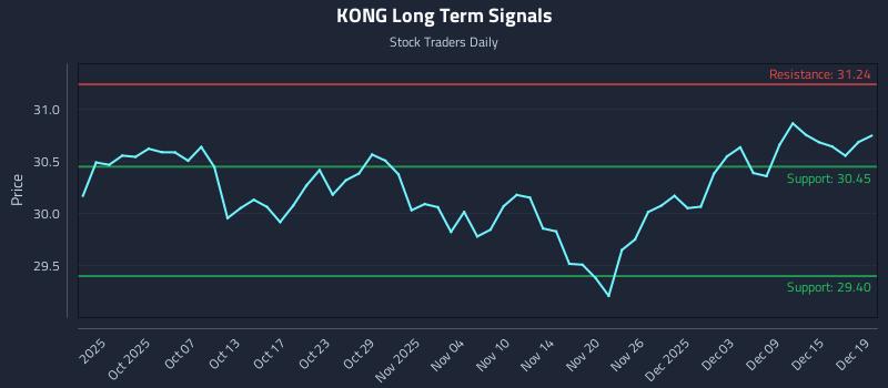 KONG Long Term Analysis for March 25 2026 KONG Long Term Analysis for March 25 2026