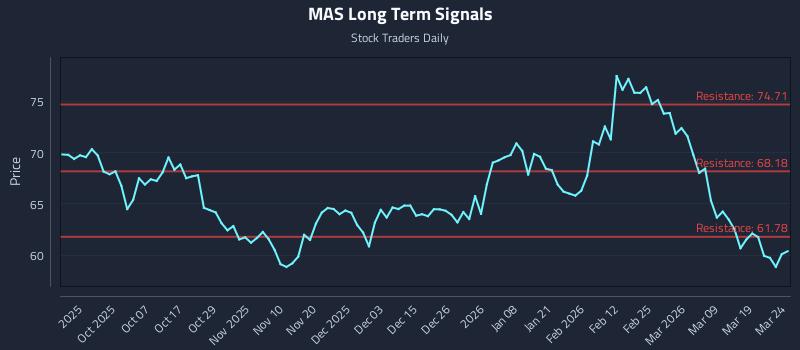 MAS Long Term Analysis for March 25 2026
