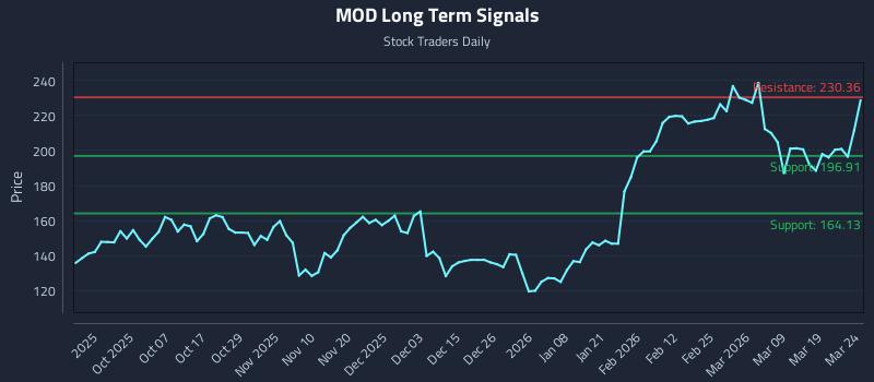 MOD Long Term Analysis for March 25 2026 MOD Long Term Analysis for March 25 2026