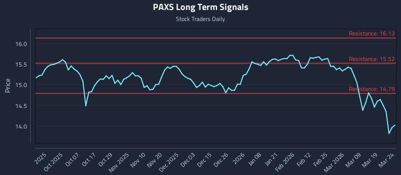 PAXS Long Term Analysis for March 25 2026