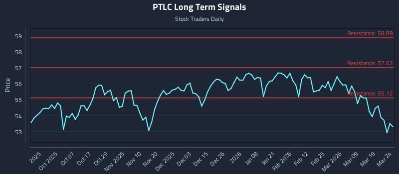 PTLC Long Term Analysis for March 25 2026 PTLC Long Term Analysis for March 25 2026