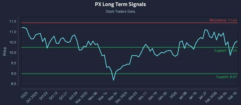 PX Long Term Analysis for March 25 2026 PX Long Term Analysis for March 25 2026