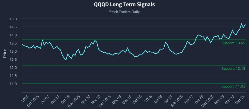 QQQD Long Term Analysis for March 25 2026