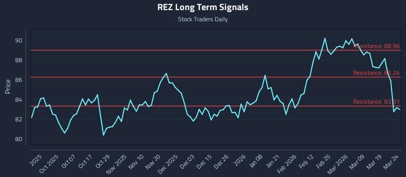 REZ Long Term Analysis for March 25 2026