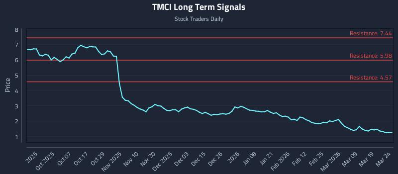 TMCI Long Term Analysis for March 25 2026 TMCI Long Term Analysis for March 25 2026