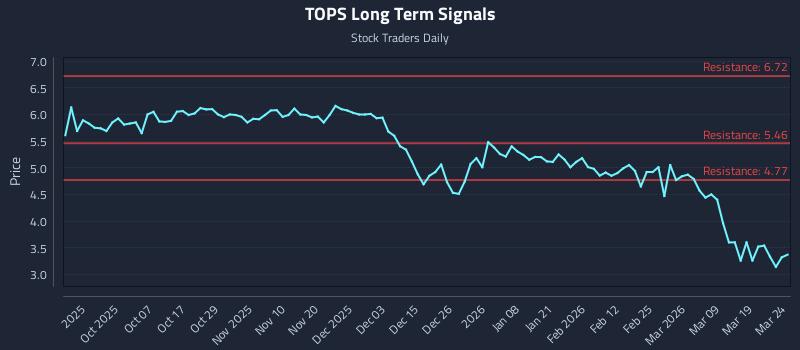 TOPS Long Term Analysis for March 25 2026 TOPS Long Term Analysis for March 25 2026