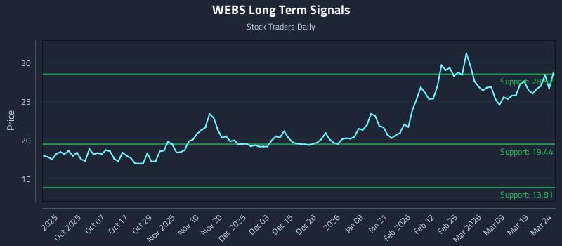 WEBS Long Term Analysis for March 25 2026