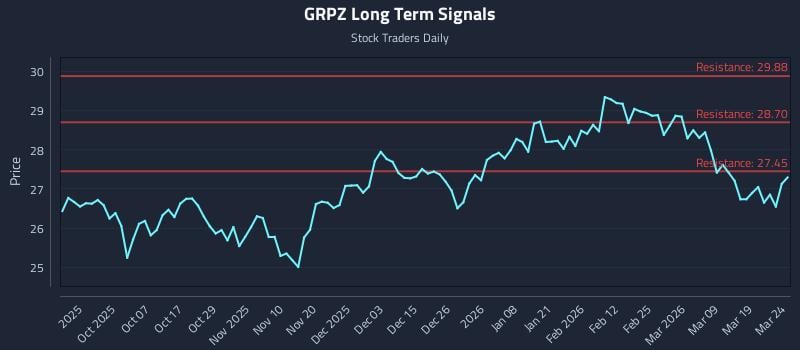 GRPZ Long Term Analysis for March 25 2026