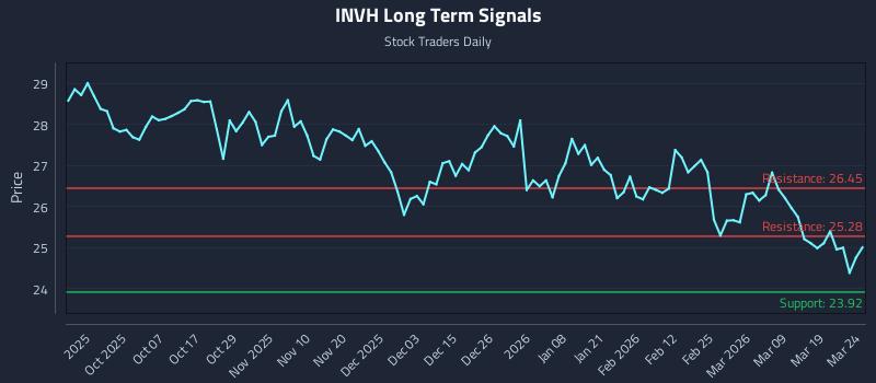 INVH Long Term Analysis for March 25 2026