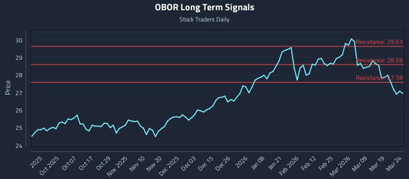 OBOR Long Term Analysis for March 25 2026