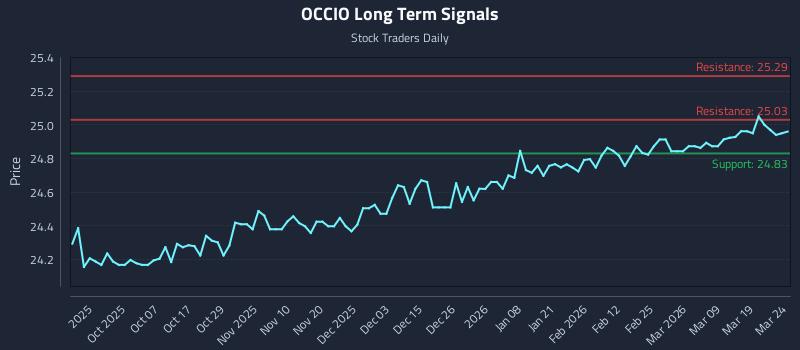 OCCIO Long Term Analysis for March 25 2026 OCCIO Long Term Analysis for March 25 2026