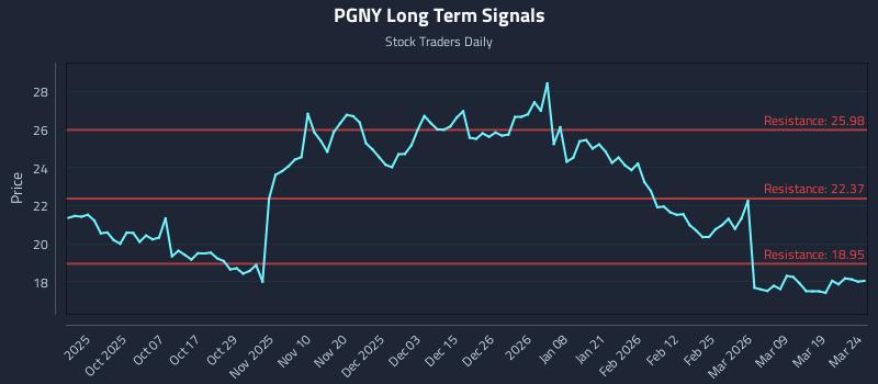 PGNY Long Term Analysis for March 25 2026