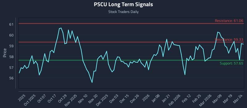 PSCU Long Term Analysis for March 25 2026