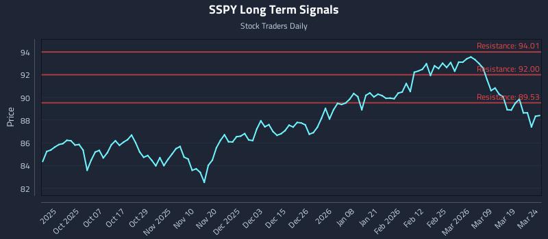 SSPY Long Term Analysis for March 25 2026