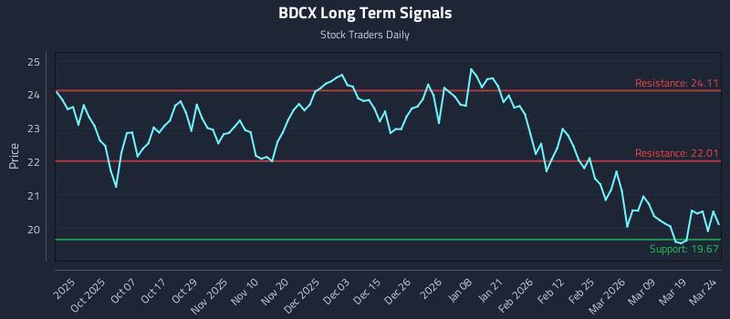 BDCX Long Term Analysis for March 25 2026 BDCX Long Term Analysis for March 25 2026