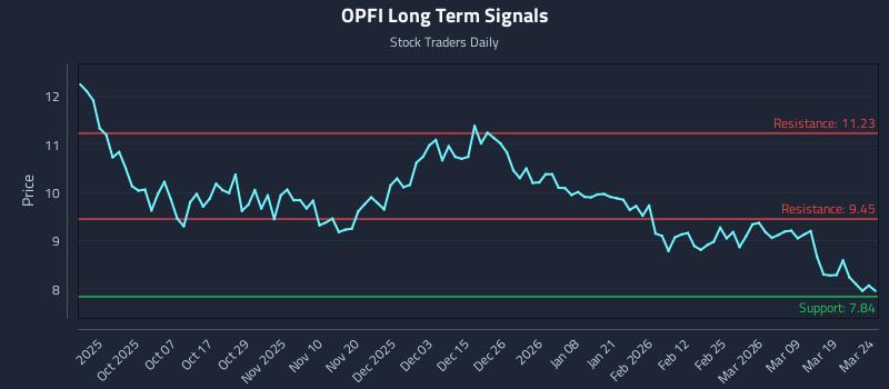 OPFI Long Term Analysis for March 25 2026
