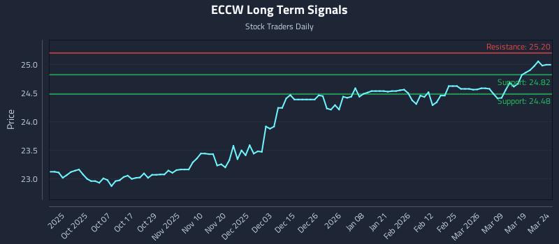 ECCW Long Term Analysis for March 25 2026