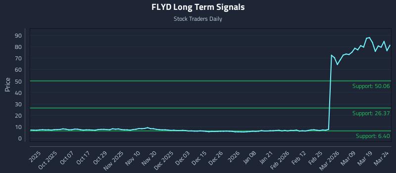 FLYD Long Term Analysis for March 25 2026 FLYD Long Term Analysis for March 25 2026