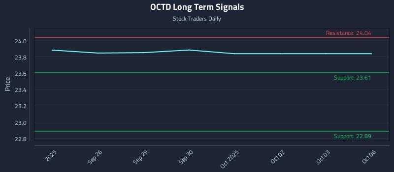 OCTD Long Term Analysis for March 25 2026