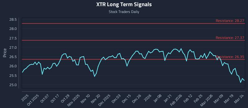 XTR Long Term Analysis for March 25 2026 XTR Long Term Analysis for March 25 2026