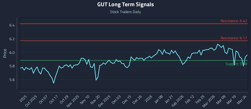 GUT Long Term Analysis for March 25 2026 GUT Long Term Analysis for March 25 2026