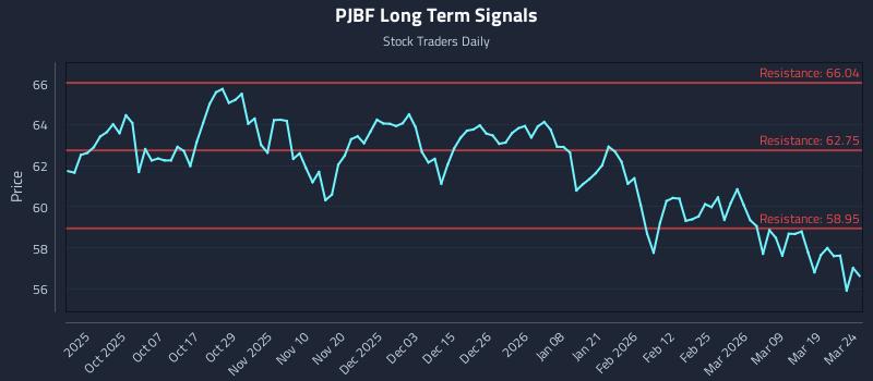 PJBF Long Term Analysis for March 25 2026