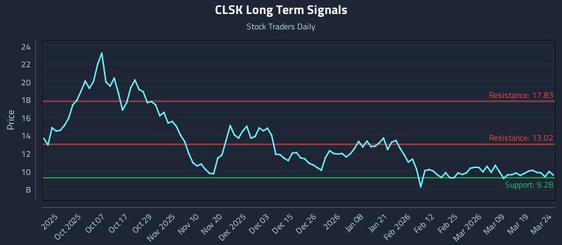 CLSK Long Term Analysis for March 25 2026